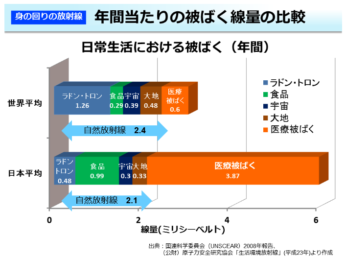 年間被曝量